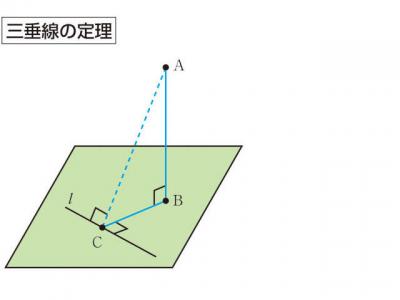 三垂線の定理 さんすいせんのていり の意味 Goo国語辞書
