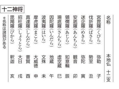 十二神将 じゅうにじんしょう の意味 使い方をわかりやすく解説 Goo国語辞書