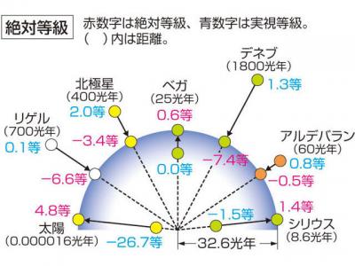 絶対等級 ぜったいとうきゅう の意味 Goo国語辞書