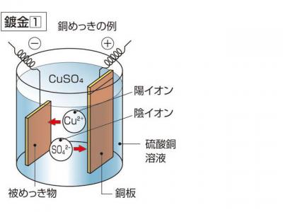 鍍金 滅金 めっき の意味 Goo国語辞書