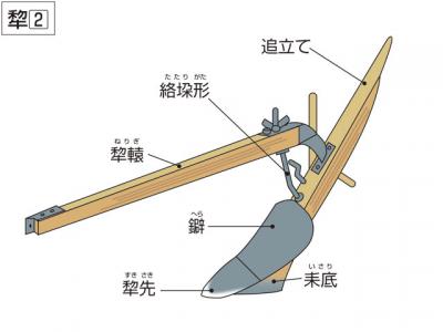 鋤 犂 すき の意味 Goo国語辞書