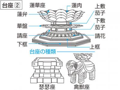 台座（だいざ）とは？ 意味・読み方・使い方をわかりやすく解説 - goo ...