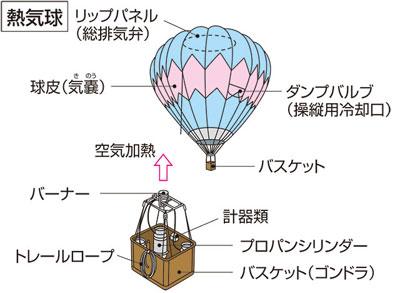 熱気球 ねつききゅう の意味 Goo国語辞書