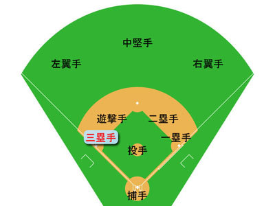 三塁手 さんるいしゅ の意味 Goo国語辞書