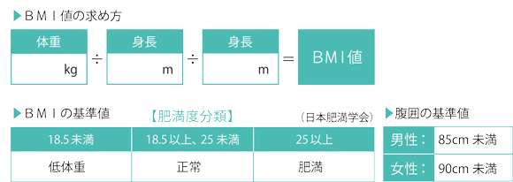 図解-BMIの求め方