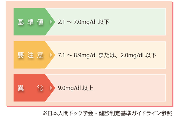 図解-尿酸値の基準値