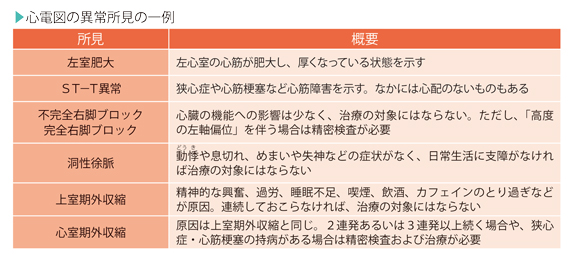 図解-心電図の異常所見の一例