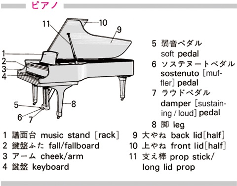 ピアノを英語で訳す Goo辞書 英和和英